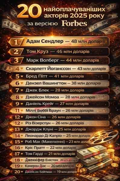 Forbes оголосив список найбільш високооплачуваних акторів 2025 року: хто, незважаючи на зниження доходів, знову зайняв перше місце.