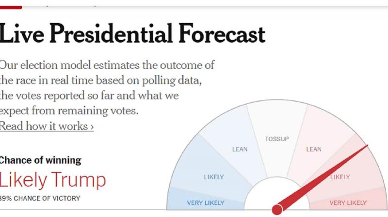 NYT прогнозує, що шанси Трампа на успіх на виборах складають 88%.