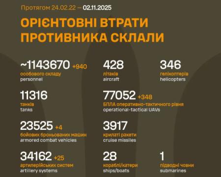 Втрати Росії становлять понад 11 тисяч танків та більше 34 тисяч артилерійських систем.