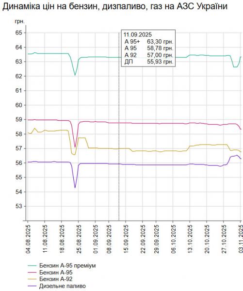 Середня вартість бензину марки А-95 зменшилася на 32 копійки, досягнувши 58,34 грн за літр, тоді як ціна дизельного пального знизилася на 23 копійки і становить 56,29 грн за літр.