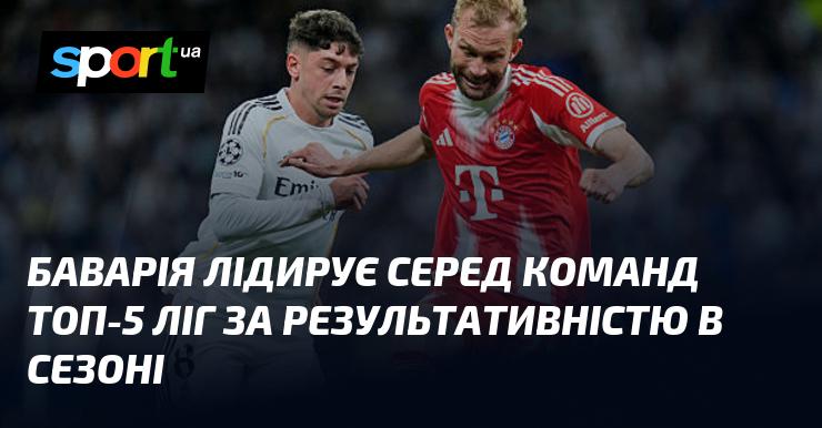 Баварія займає перше місце серед команд п'яти найсильніших ліг за кількістю забитих голів у поточному сезоні.