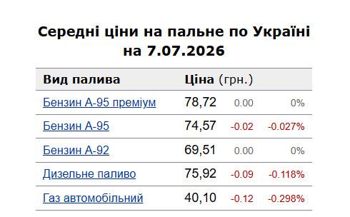 АЗС знизили ціни – бензин і дизель тепер стали доступнішими.
